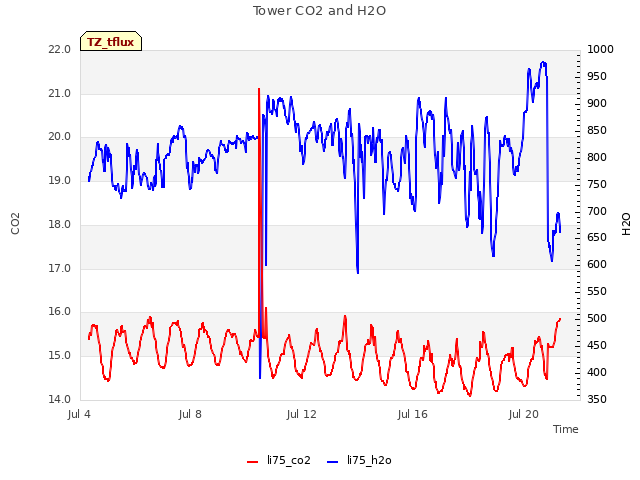 Explore the graph:Tower CO2 and H2O in a new window
