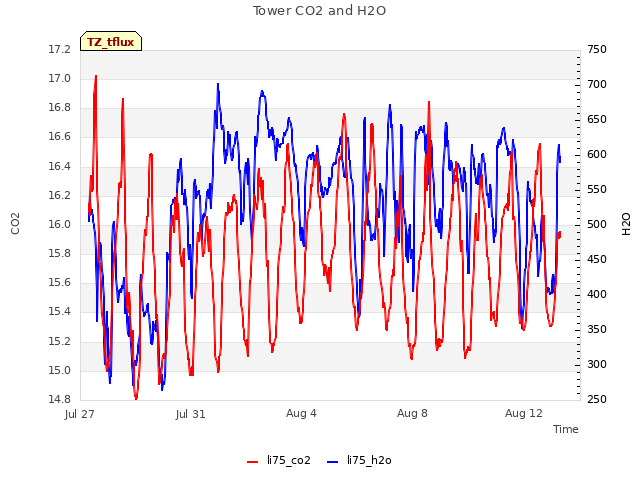 Explore the graph:Tower CO2 and H2O in a new window