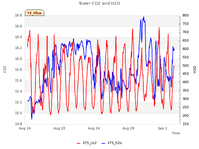 Explore the graph:Tower CO2 and H2O in a new window
