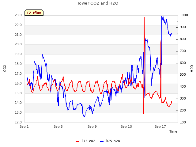 Explore the graph:Tower CO2 and H2O in a new window