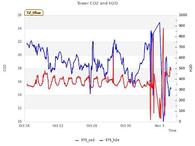 Explore the graph:Tower CO2 and H2O in a new window