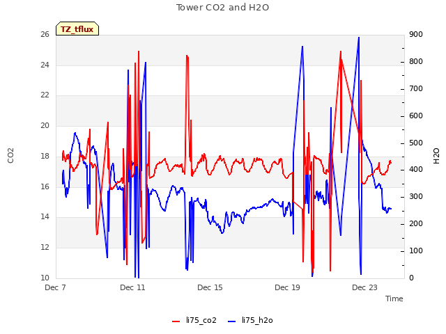Explore the graph:Tower CO2 and H2O in a new window