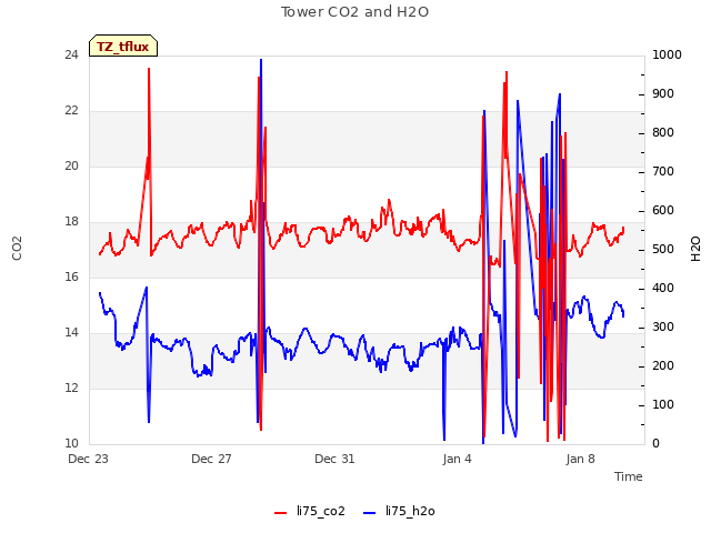 Explore the graph:Tower CO2 and H2O in a new window