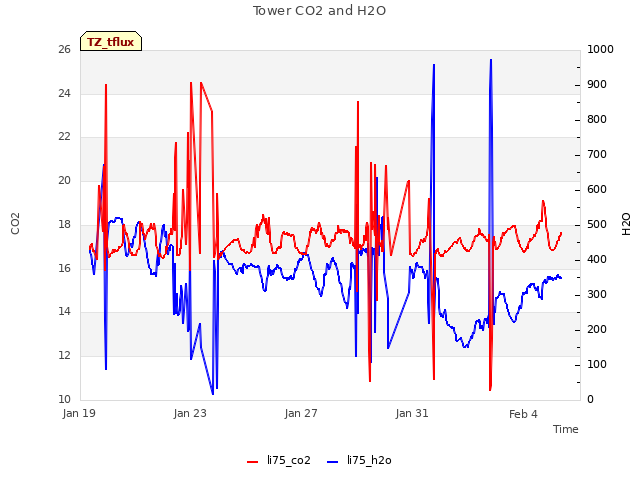 Explore the graph:Tower CO2 and H2O in a new window