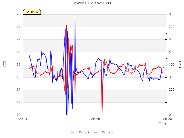 Explore the graph:Tower CO2 and H2O in a new window