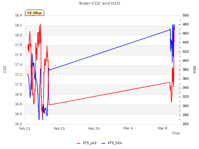 Explore the graph:Tower CO2 and H2O in a new window