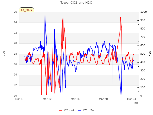 Explore the graph:Tower CO2 and H2O in a new window