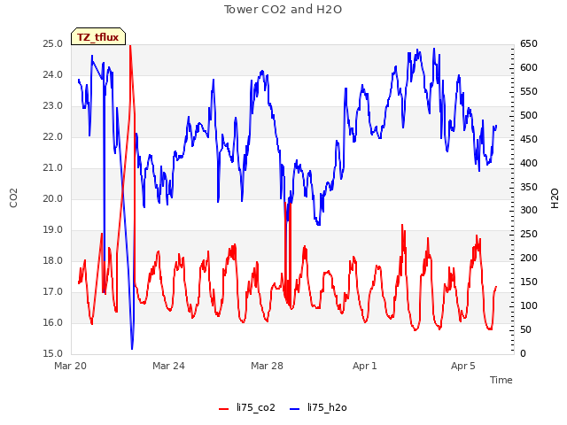 Explore the graph:Tower CO2 and H2O in a new window