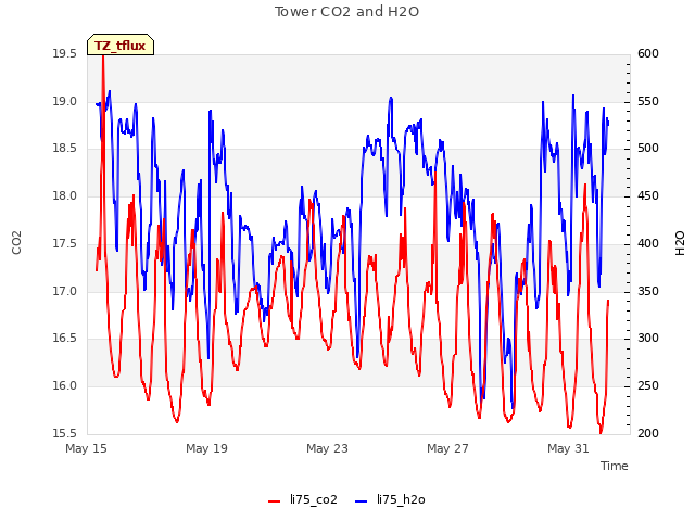 Explore the graph:Tower CO2 and H2O in a new window