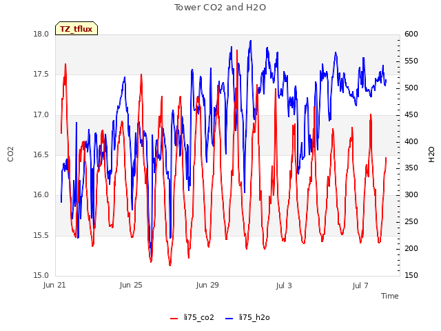 Explore the graph:Tower CO2 and H2O in a new window