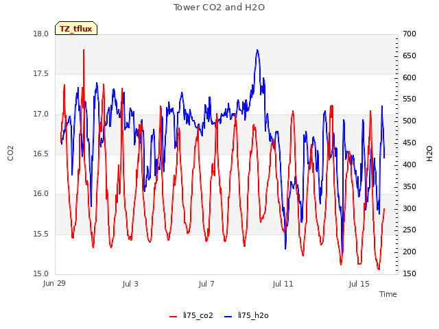 Explore the graph:Tower CO2 and H2O in a new window