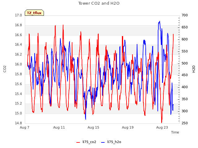 Explore the graph:Tower CO2 and H2O in a new window