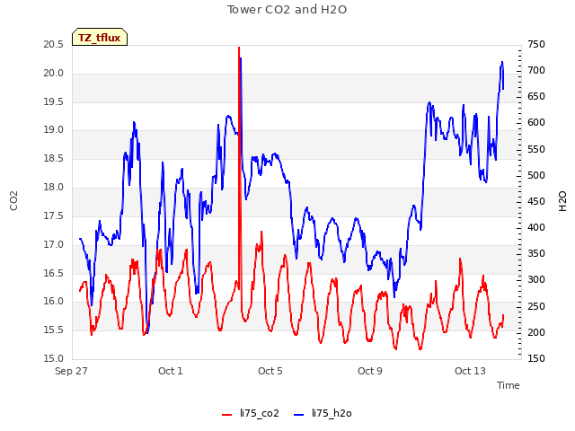 Explore the graph:Tower CO2 and H2O in a new window