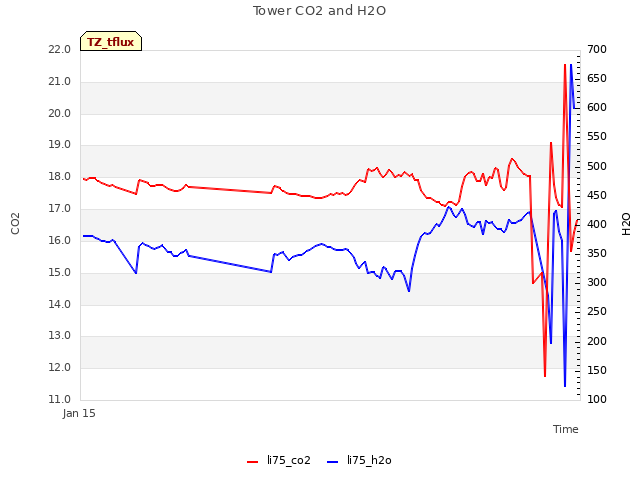 Explore the graph:Tower CO2 and H2O in a new window