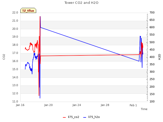 Explore the graph:Tower CO2 and H2O in a new window