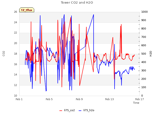 Explore the graph:Tower CO2 and H2O in a new window