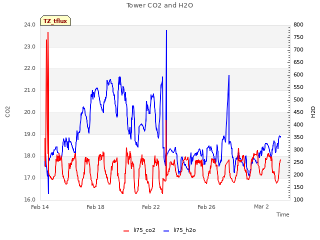 Explore the graph:Tower CO2 and H2O in a new window