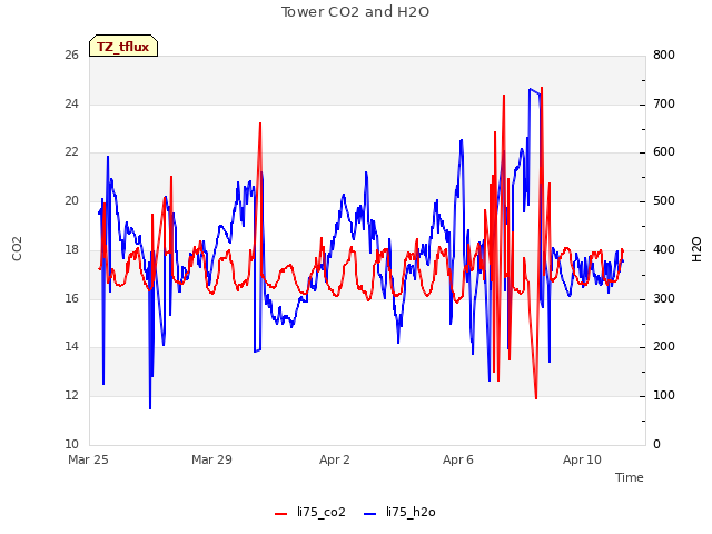 Explore the graph:Tower CO2 and H2O in a new window