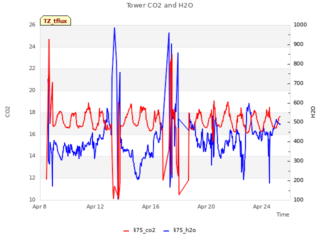 Explore the graph:Tower CO2 and H2O in a new window