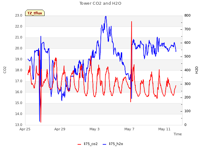 Explore the graph:Tower CO2 and H2O in a new window
