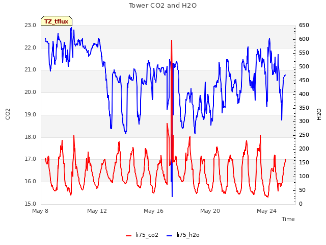 Explore the graph:Tower CO2 and H2O in a new window