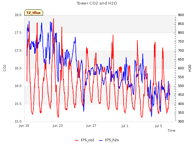 Explore the graph:Tower CO2 and H2O in a new window