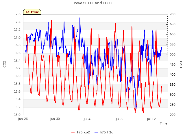 Explore the graph:Tower CO2 and H2O in a new window