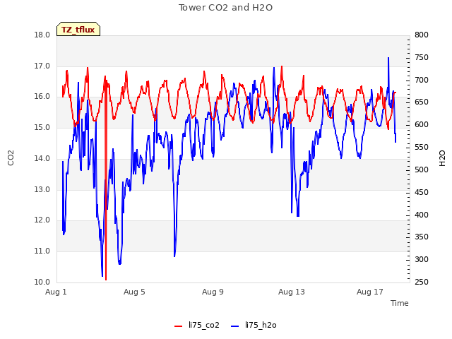 Explore the graph:Tower CO2 and H2O in a new window