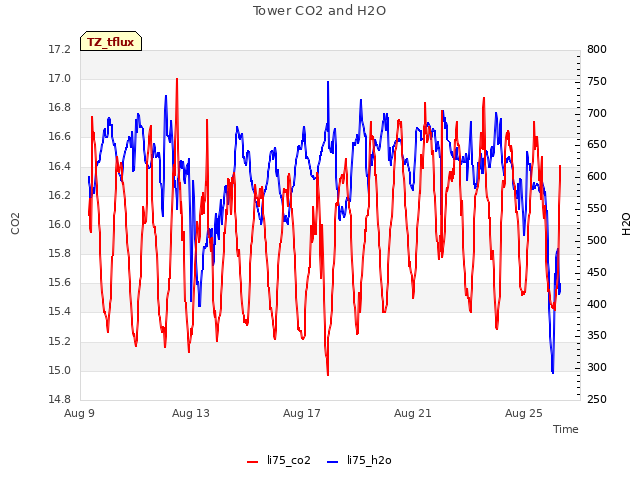 Explore the graph:Tower CO2 and H2O in a new window