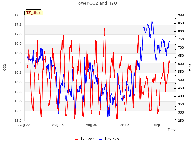 Explore the graph:Tower CO2 and H2O in a new window