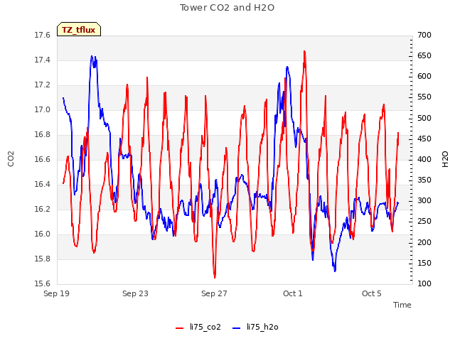 Explore the graph:Tower CO2 and H2O in a new window