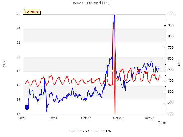 Explore the graph:Tower CO2 and H2O in a new window