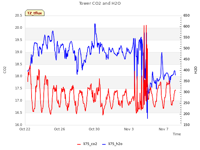 Explore the graph:Tower CO2 and H2O in a new window