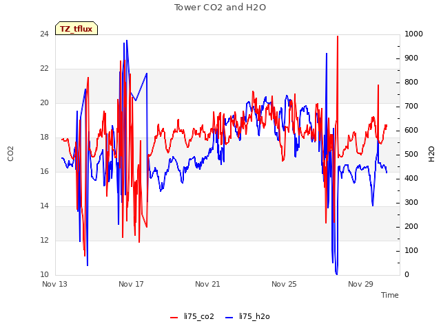 Explore the graph:Tower CO2 and H2O in a new window