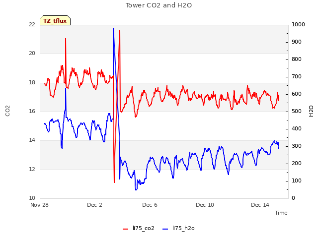 Explore the graph:Tower CO2 and H2O in a new window