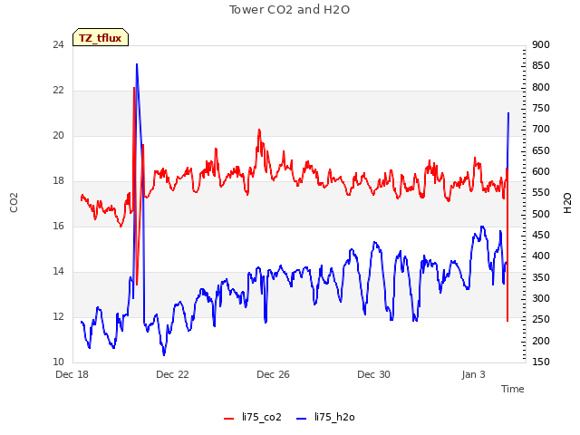 Explore the graph:Tower CO2 and H2O in a new window