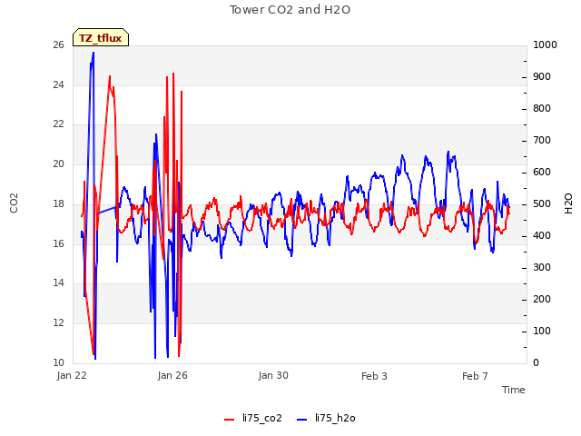 Explore the graph:Tower CO2 and H2O in a new window