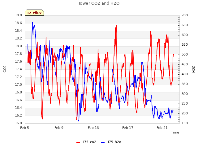 Explore the graph:Tower CO2 and H2O in a new window