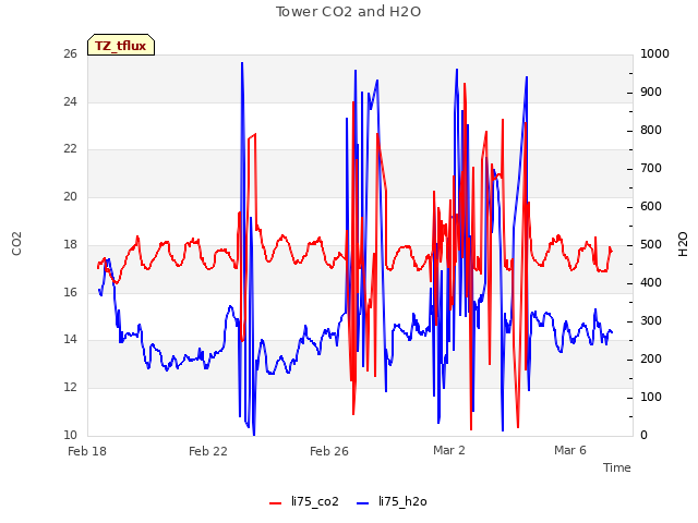 Explore the graph:Tower CO2 and H2O in a new window