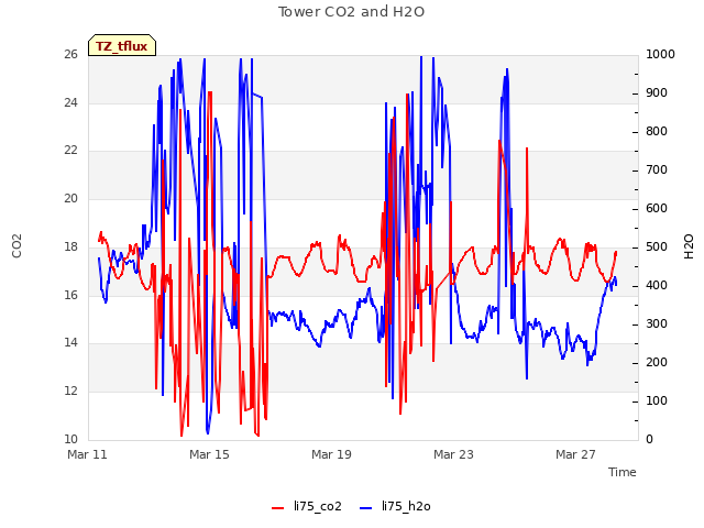 Explore the graph:Tower CO2 and H2O in a new window