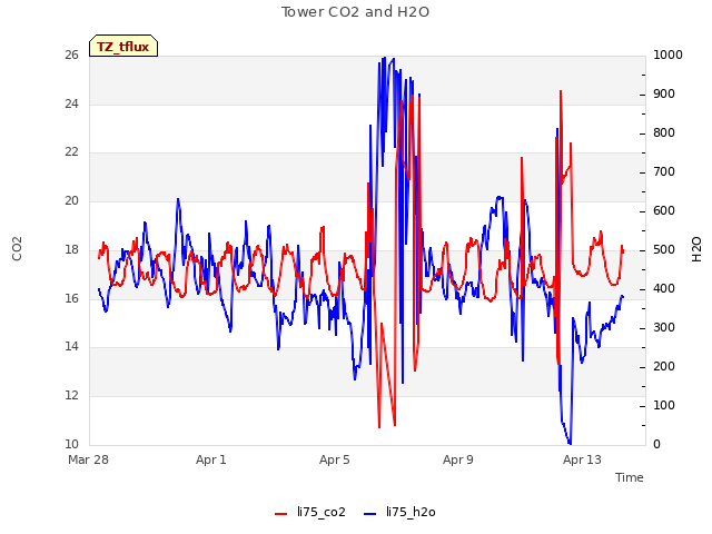 Explore the graph:Tower CO2 and H2O in a new window