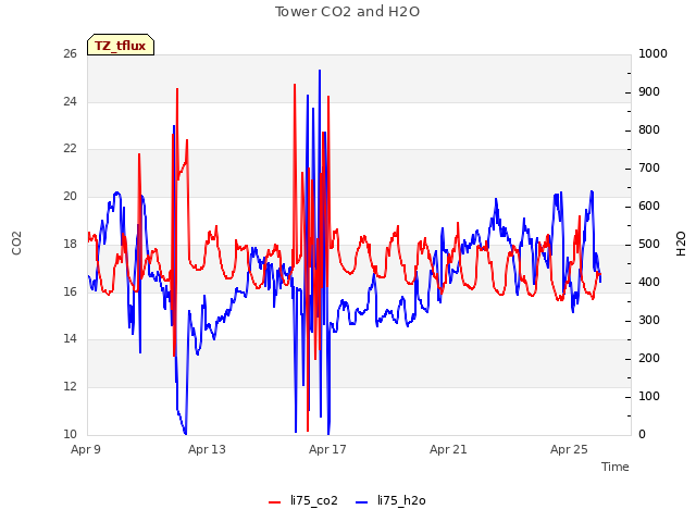 Explore the graph:Tower CO2 and H2O in a new window