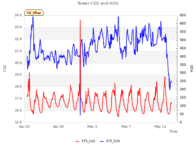 Explore the graph:Tower CO2 and H2O in a new window