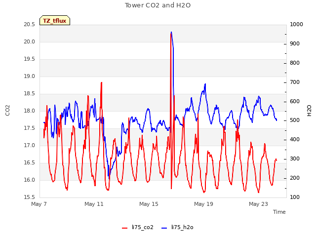 Explore the graph:Tower CO2 and H2O in a new window