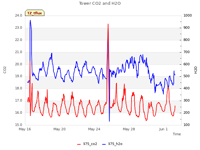 Explore the graph:Tower CO2 and H2O in a new window