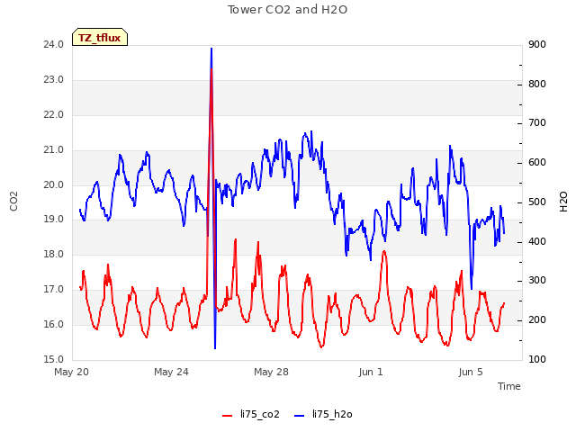 Explore the graph:Tower CO2 and H2O in a new window