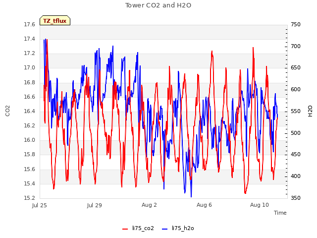 Explore the graph:Tower CO2 and H2O in a new window