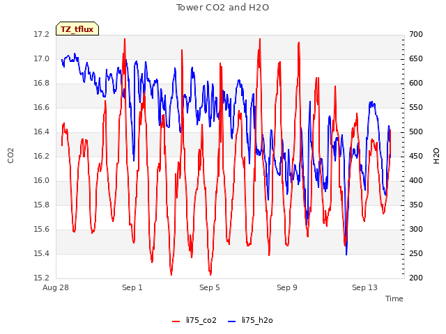 Explore the graph:Tower CO2 and H2O in a new window