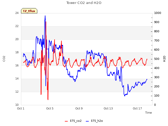 Explore the graph:Tower CO2 and H2O in a new window