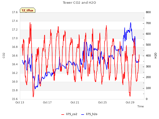 Explore the graph:Tower CO2 and H2O in a new window